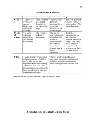 52


                                Rubric for Text Evaluation

             1                2                   3                   4
Visual *     There was no     There was little    There was some      There was clear and
             evidence of      evidence of         pertinent           concrete evidence of
             relation         links between       evidence of the     understanding of the
             between the      the text and the    connection          text and the subject.
             writing and      subject.            between the text
             the subject.                         and the subject.
Quality      The text is      The writing is      The text has        The text is
of           written in       difficult to        many interesting    interesting to read
writing      poor English     understand.         things in it. The   and holds the
             and needs to                         writing is          attention. Writing is
             be re-written.                       understandable,     simple, clear, direct,
                                                  but there are       and in an active
                                                  some places         voice. It is well
                                                  where it may be     structured and there
                                                  hard to             is a logical flow.
                                                  understand.

Details      There is a variety of supporting     There is a rich variety of relevant
             information, much of which is        supporting information that is useful,
             useful, adds interest and            adds interest and contributes to an
             contributes to an understanding      understanding of the text's main idea.
             of the text's main idea. Some of
             the information may not seem to
             fit or doesn't seem to make any
             important contribution.

*Visual aids are required in the first story students will write.




                  Characteristics of Students Writing Skills
 