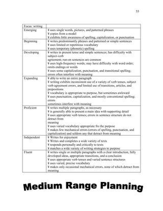53



Focus: writing
Emerging         ¥ uses single words, pictures, and patterned phrases
                 ¥ copies from a model
                 ¥ exhibits little awareness of spelling, capitalization, or punctuation
Beginning        ¥ writes predominantly phrases and patterned or simple sentences
                 ¥ uses limited or repetitious vocabulary
                 ¥ uses temporary (phonetic) spelling
Developing       ¥ writes in present tense and simple sentences; has difficulty with
                 subject-verb
                 agreement; run-on sentences are common
                 ¥ uses high-frequency words; may have difficulty with word order;
                 omits endings or words
                 ¥ uses some capitalization, punctuation, and transitional spelling;
                 errors often interfere with meaning
Expanding        ¥ able to write an entire paragraph
                 ¥ writing exhibits inconsistent use of a variety of verb tenses, subject
                 verb agreement errors, and limited use of transitions, articles, and
                 prepositions
                 ¥ vocabulary is appropriate to purpose, but sometimes awkward
                 ¥ uses punctuation, capitalization, and mostly conventional spelling;
                 errors
                 sometimes interfere with meaning
Proficient       ¥ writes multiple paragraphs, as necessary
                 ¥ is generally able to present a main idea with supporting detail
                 ¥ uses appropriate verb tenses; errors in sentence structure do not
                 detract from
                 meaning
                 ¥ uses varied vocabulary appropriate fro the purpose
                 ¥ makes few mechanical errors (errors of spelling, punctuation, and
                 capitalization) and seldom any that detract from meaning
Independent      ¥ Writes for enjoyment
                 ¥ Writes and completes a wide variety of texts
                 ¥ responds personally and critically to texts
                 ¥ matches a wide variety of writing strategies to purpose
Fluent           ¥ writes single or multiple paragraphs with a clear introduction, fully
                 developed ideas, appropriate transitions, and a conclusion
                 ¥ uses appropriate verb tenses and varied sentence structures
                 ¥ uses varied, precise vocabulary
                 ¥ makes only occasional mechanical errors, none of which detract from
                 meaning
 