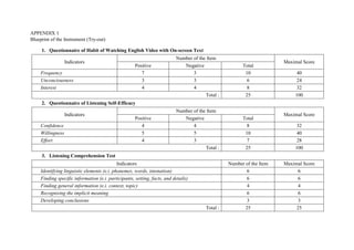 APPENDIX 1
Blueprint of the Instrument (Try-out)
1. Questionnaire of Habit of Watching English Video with On-screen Text
Indicators
Number of the Item
Maximal Score
Positive Negative Total
Frequency 7 3 10 40
Unconciousness 3 3 6 24
Interest 4 4 8 32
Total : 25 100
2. Questionnaire of Listening Self-Efficacy
Indicators
Number of the Item
Maximal Score
Positive Negative Total
Confidence 4 4 8 32
Willingness 5 5 10 40
Effort 4 3 7 28
Total : 25 100
3. Listening Comprehension Test
Indicators Number of the Item Maximal Score
Identifying linguistic elements (e.i. phonemes, words, intonation) 6 6
Finding specific information (e.i. participants, setting, facts, and details) 6 6
Finding general information (e.i. context, topic) 4 4
Recognising the implicit meaning 6 6
Developing conclusions 3 3
Total : 25 25