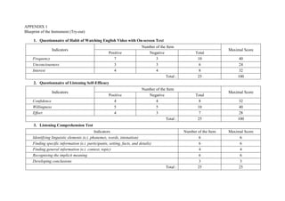 APPENDIX 1
Blueprint of the Instrument (Try-out)
1. Questionnaire of Habit of Watching English Video with On-screen Text
Indicators
Number of the Item
Maximal Score
Positive Negative Total
Frequency 7 3 10 40
Unconciousness 3 3 6 24
Interest 4 4 8 32
Total : 25 100
2. Questionnaire of Listening Self-Efficacy
Indicators
Number of the Item
Maximal Score
Positive Negative Total
Confidence 4 4 8 32
Willingness 5 5 10 40
Effort 4 3 7 28
Total : 25 100
3. Listening Comprehension Test
Indicators Number of the Item Maximal Score
Identifying linguistic elements (e.i. phonemes, words, intonation) 6 6
Finding specific information (e.i. participants, setting, facts, and details) 6 6
Finding general information (e.i. context, topic) 4 4
Recognising the implicit meaning 6 6
Developing conclusions 3 3
Total : 25 25
 