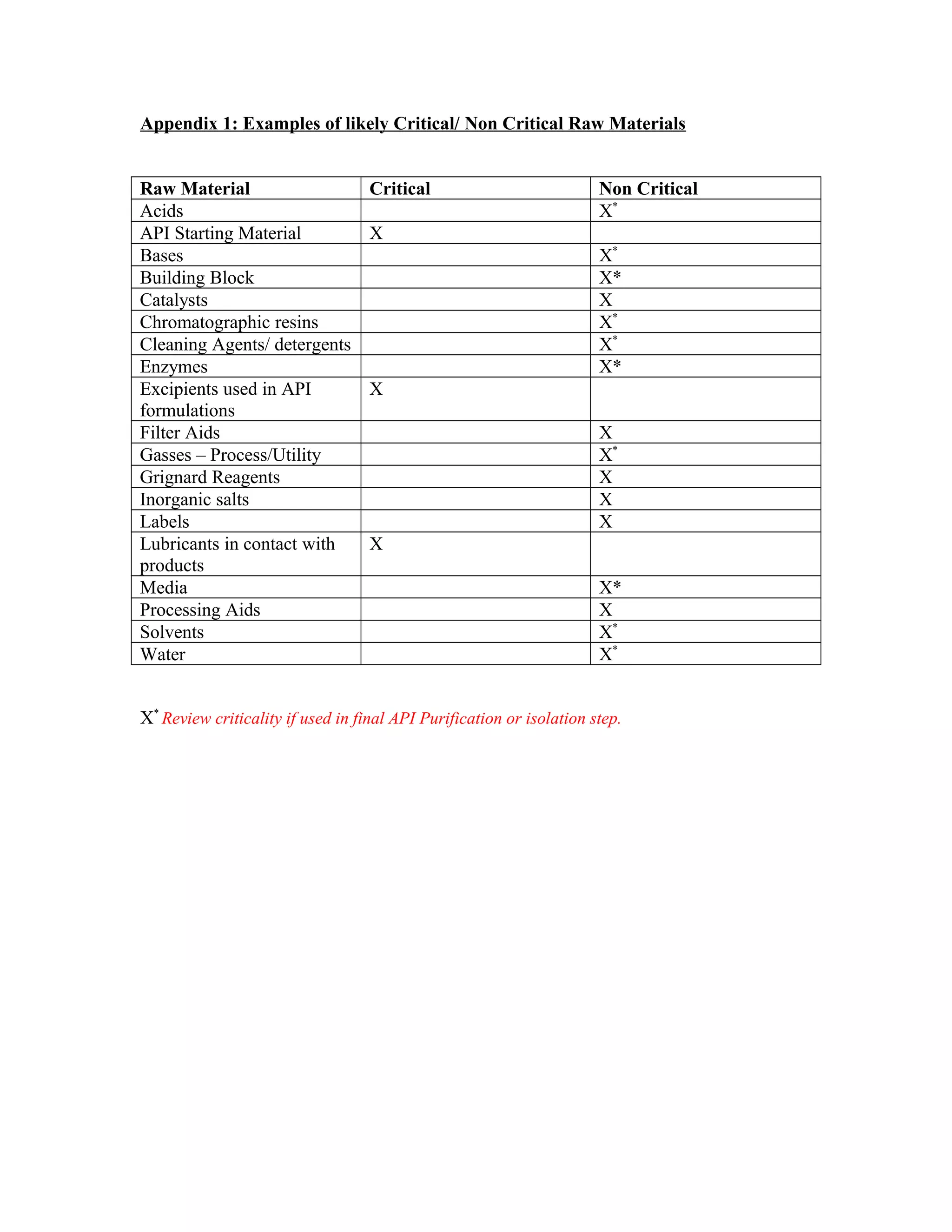 Appendix 1 critical non critical materials | DOC