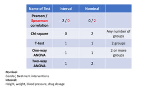 Name of Test Interval Nominal
Pearson /
Spearman
correlation
2 / 0 0 / 2
Chi-square 0 2
Any number of
groups
T-test 1 1 2 groups
One-way
ANOVA
1 1
2 or more
groups
Two-way
ANOVA
1 2
Nominal:
Gender, treatment interventions
Interval:
Height, weight, blood pressure, drug dosage
 