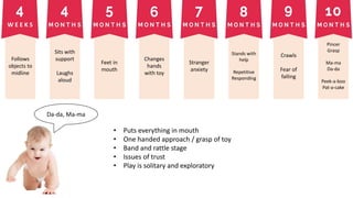 Feet in
mouth
Changes
hands
with toy
Stranger
anxiety
Stands with
help
Repetitive
Responding
Crawls
Fear of
falling
Pincer
Grasp
Ma-ma
Da-da
Peek-a-boo
Pat-a-cake
Sits with
support
Laughs
aloud
Da-da, Ma-ma
Follows
objects to
midline
W E E K S
• Puts everything in mouth
• One handed approach / grasp of toy
• Band and rattle stage
• Issues of trust
• Play is solitary and exploratory
 