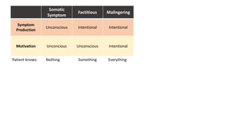 Somatic
Symptom
Factitious Malingering
Symptom
Production
Unconscious Intentional Intentional
Motivation Unconcious Unconscious Intentional
Patient knows: Nothing Something Everything
 