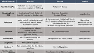 Neurotransmitter Function Disease Pathway
Acetylcholine (Ach)
Voluntary and involuntary muscle
movements, erections in REM sleep
Alzheimer’s disease
Norepinephrine
(NE)
Acceleration of heart, dilation of
bronchi, elevation of blood pressure
Decrease: Depression
Increase: Mania
Locus Ceruleus
Dopamine
Motor control, motivation, arousal,
reinforcement, reward, sexual
gratification, nausea
N: Tremors, muscle rigidity, bradykinesia
M-L-C: Reduction of psychotic symptoms
T: Increases of prolactin
Decrease: Extrapyramidal symptoms
Nigrostriatal
Meso-limbic-cortico
Tuberoinfundibular
Serotonin
Inhibitory influence, linked to
impulse control.
Regulation of sleep, sexual activity,
aggression, anxiety
Low: Low impulse control Raphe nuclei
Glutamic Acid
Fast excitation, learning and
memory.
Schizophrenia, PCP, Stroke, Autism Major neuronal
Enkephalins Mimic effect of opiates
Substance P
Pain sensation from the skin into the
spinal cord
Pain relief by opiates
Gamma Amino-
Inhibitory Anxiety, cannabis and benzodiazepines
 