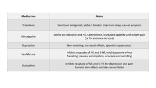 Medication Notes
Trazodone Serotonin antagonist, alpha-1 blocker. Improves sleep, causes priapism
Mirtazapine
Works on serotonin and NE. Somnolence, increased appetite and weight gain
(tx for anorexia nervosa)
Bupropion Non-sedating, no sexual effects, appetite suppression.
Venlafaxine
Inhibits reuptake of NE and 5-HT, mild dopamine effect
Sweating, nausea, constipation, anorexia and vomiting
Duloxetine
Inhibits reuptake of NE and 5-HT, for depression and pain
Somatic side effects and decreased libido
 