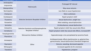 Antidepressant Type Effect
Amitriptyline
Heterocyclic
Prolonged QT interval
Imipramine
Matoprotiline May cause seizures
Nortriptyline Less likely to cause hypotension
Citalopram
Selective Serotonin Reuptake Inhibitor
More cardiotoxic
Escitalopram Rapid symptom relief
Fluoxetine Sexual dysfunction, weight loss
Paroxetine Most sedating, sexual dysfunction
Sertraline GI disturbances, sexual dysfunction
Duloxetine Selective Serotonin and Norepinephrine
Reuptake Inhibitor
Rapid symptom relief, few sexual side effects
Venlafaxine Rapid symptom relief, few sexual side effects, increased BP
Tranylcypromine
Monoamine Oxidase Inhibitor Hyperadrenergic crisis precipitated by tyramine foods
Phenelzine
Amoxapine
Other
Antidopaminergic effects (parkinsonian sx, galactorrhea,
gynecomastia, sexual dysfunction) Overdose Dangerous
Bupropion Seizures, sweating, decreased appetite
Mirtazapine Increased appetite (tx for anorexia)
Trazodone Hypotension, priapism
 