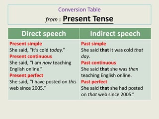 Conversion Table
from : Present Tense
Direct speech Indirect speech
Present simple
She said, “It’s cold today.”
Present continuous
She said, “I am now teaching
English online.”
Present perfect
She said, “I have posted on this
web since 2005.”
Past simple
She said that it was cold that
day.
Past continuous
She said that she was then
teaching English online.
Past perfect
She said that she had posted
on that web since 2005.”
 