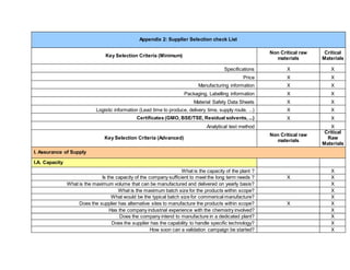 Appendix 2: Supplier Selection check List
Key Selection Criteria (Minimum)
Non Critical raw
materials
Critical
Materials
Specifications X X
Price X X
Manufacturing information X X
Packaging, Labelling information X X
Material Safety Data Sheets X X
Logistic information (Lead time to produce, delivery time, supply route, ...) X X
Certificates (GMO, BSE/TSE, Residual solvents, ...) X X
Analytical test method X
Key Selection Criteria (Advanced)
Non Critical raw
materials
Critical
Raw
Materials
I. Assurance of Supply
I.A. Capacity
What is the capacity of the plant ? X
Is the capacity of the company sufficient to meet the long term needs ? X X
What is the maximum volume that can be manufactured and delivered on yearly basis? X
What is the maximum batch size for the products within scope? X
What would be the typical batch size for commerical manufacture? X
Does the supplier has alternative sites to manufacture the products within scope? X X
Has the company industrial experience with the chemistry involved? X
Does the company intend to manufacture in a dedicated plant? X
Does the supplier has the capability to handle specific technology? X
How soon can a validation campaign be started? X
 