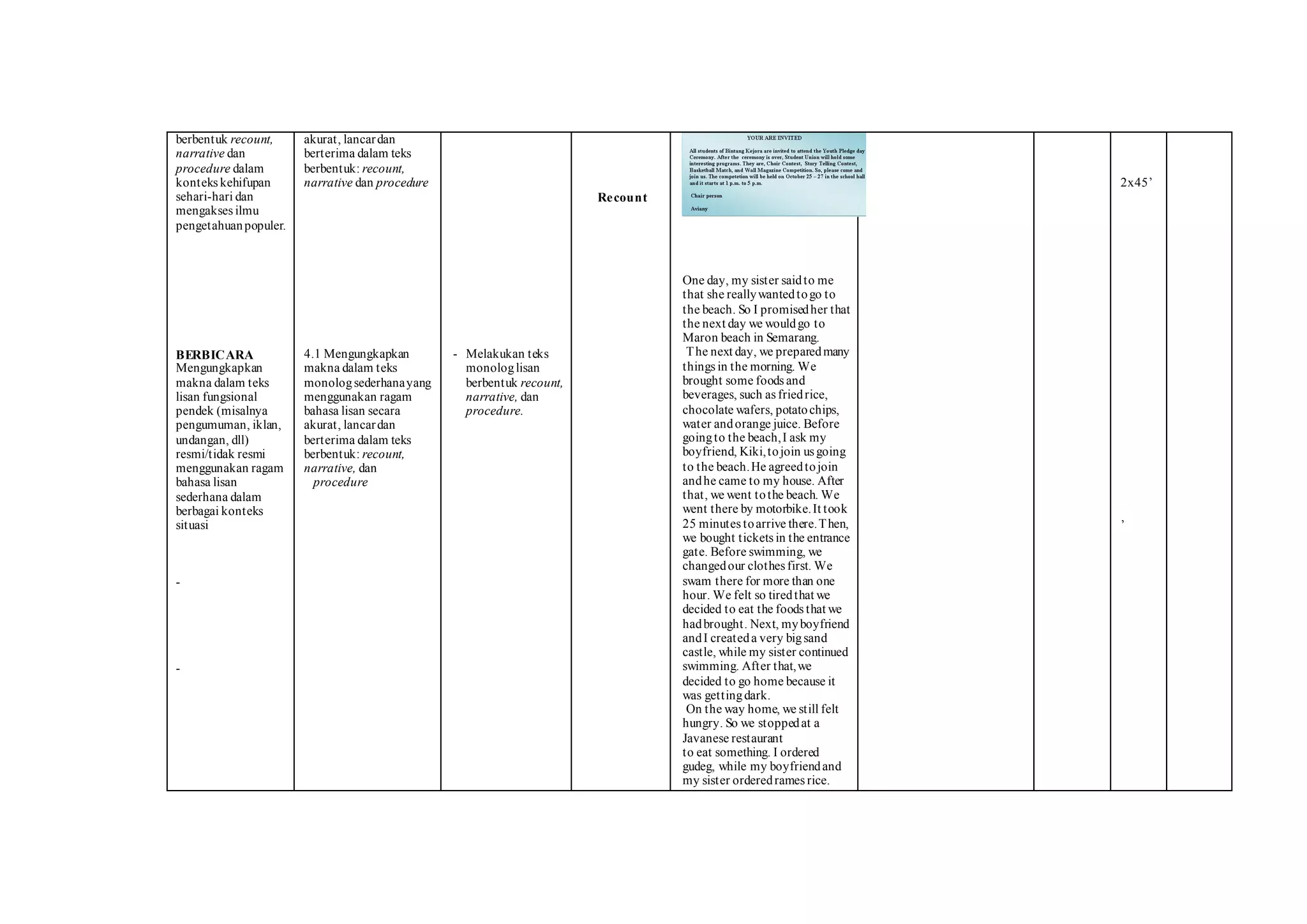 berbentuk recount,
narrative dan
procedure dalam
konteks kehifupan
sehari-hari dan
mengakses ilmu
pengetahuanpopuler.
BERBICARA
Mengungkapkan
makna dalam teks
lisan fungsional
pendek (misalnya
pengumuman, iklan,
undangan, dll)
resmi/tidak resmi
menggunakan ragam
bahasa lisan
sederhana dalam
berbagai konteks
situasi
-
-
akurat, lancardan
berterima dalam teks
berbentuk: recount,
narrative dan procedure
4.1 Mengungkapkan
makna dalam teks
monologsederhanayang
menggunakan ragam
bahasa lisan secara
akurat, lancardan
berterima dalam teks
berbentuk: recount,
narrative, dan
procedure
- Melakukan teks
monologlisan
berbentuk recount,
narrative, dan
procedure.
Recount
One day, my sister saidto me
that she reallywantedtogo to
the beach. So I promisedher that
the next day we wouldgo to
Maron beach in Semarang.
The next day, we preparedmany
things in the morning. We
brought some foods and
beverages, such as friedrice,
chocolate wafers, potatochips,
water andorange juice. Before
goingto the beach,I ask my
boyfriend, Kiki,tojoin us going
to the beach.He agreedtojoin
andhe came to my house. After
that, we went tothe beach. We
went there by motorbike.It took
25 minutes toarrive there.Then,
we bought tickets in the entrance
gate. Before swimming, we
changedour clothes first. We
swam there for more than one
hour. We felt so tiredthat we
decided to eat the foods that we
hadbrought. Next, myboyfriend
andI createda very bigsand
castle, while my sister continued
swimming. After that,we
decided to go home because it
was gettingdark.
On the way home, we still felt
hungry. So we stoppedat a
Javanese restaurant
to eat something. I ordered
gudeg, while my boyfriendand
my sister orderedrames rice.
2x45’
’
 