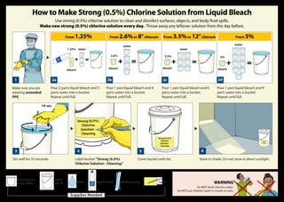 Do NOT drink chlorine water.
Do NOT put chlorine water in mouth or eyes.
How to Make Strong (0.5%) Chlorine Solution from Liquid Bleach
Make sure you are
wearing extended
PPE.
CHLORA
CHLORA
Pour 2 parts liquid bleach and 3
parts water into a bucket.
Repeat until full.
Stir well for 10 seconds.
Measuring cup
or liter bottle Liquid bleach
Bucket
with lid Stick for stirringWater Label
Pour 1 part liquid bleach and 4
parts water into a bucket.
Repeat until full.
Label bucket “Strong (0.5%)
Chlorine Solution - Cleaning.“
Strong (0.5%)
Chlorine
Solution -
Cleaning
Pour 1 part liquid bleach and 6
parts water into a bucket.
Repeat until full.
Cover bucket with lid.
Pour 1 part liquid bleach and 9
parts water into a bucket.
Repeat until full.
Store in shade. Do not store in direct sunlight.
Use strong (0.5%) chlorine solution to clean and disinfect surfaces, objects, and body fluid spills.
Make new strong (0.5%) chlorine solution every day. Throw away any leftover solution from the day before.
From 1.25% From 2.6%or 8°chlorum From 3.5%or 12°chlorum From 5%
2a
3
2b
4
2c
5
2d
6
1
CHLORACHLORA
CHLORA
CHLORA
Supplies Needed
water1.25%
2.6% 3.5% 5%
water
water
water
bleach
bleach bleach bleach
WARNING
Strong (0.5%)
Chlorine
Solution -
Cleaning
Strong (0.5%)
Chlorine
Solution -
Cleaning
CHLORA
10 sec
 