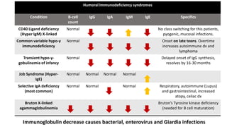 USMLE Step 1 Immunology review | PPTX