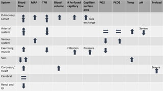 System Blood
flow
MAP TPR Blood
volume
# Perfused
capillary
Capillary
surface
area
PO2 PCO2 Temp pH Preload
Pulmonary
Circuit Gas
exchange
Arterial
system
Severe
Venous
system
Exercising
muscle
Filtration Pressure
Skin
Coronary /
Heart
Severe
Cerebral
Renal and
GI
 