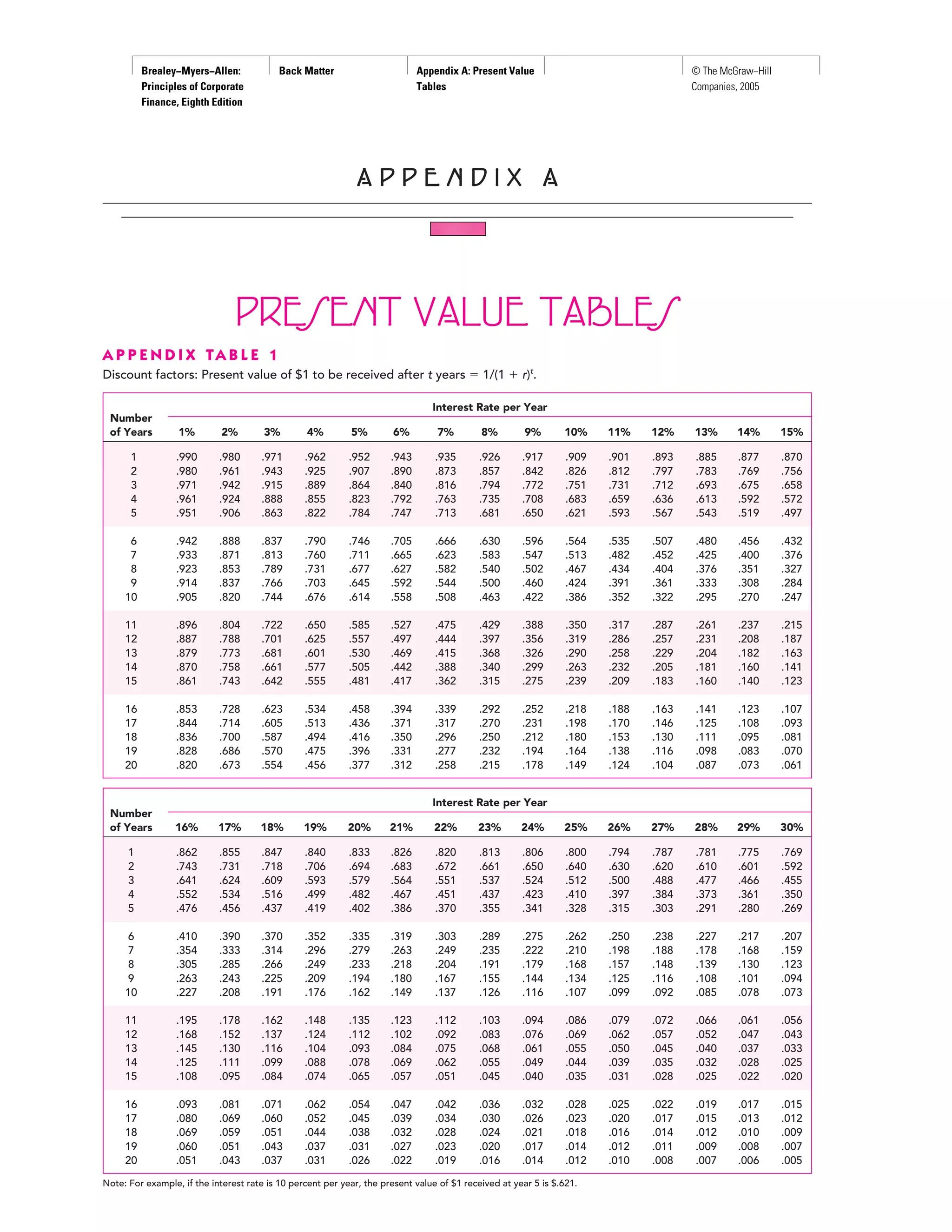 Appendix a present value tables | PDF