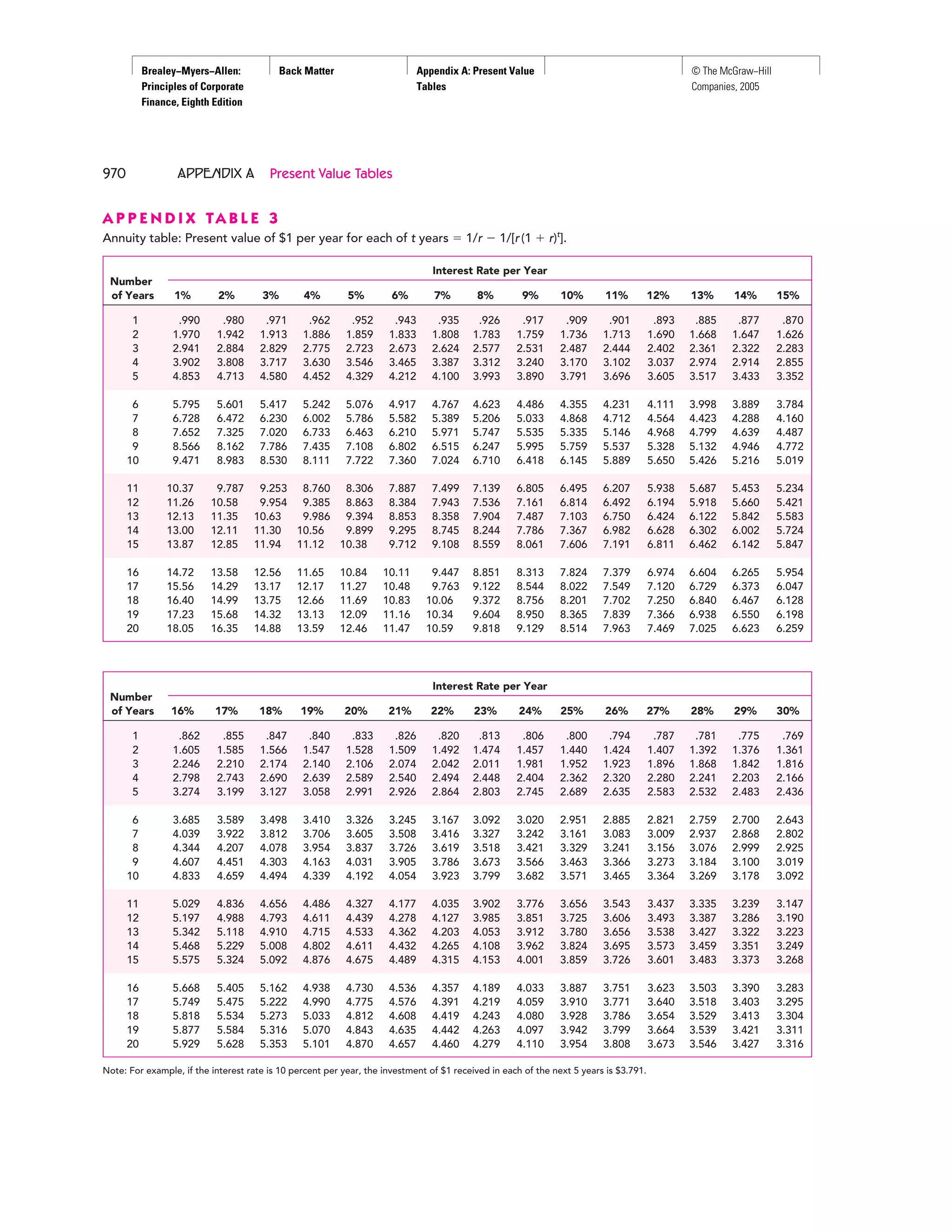 Appendix a present value tables | PDF