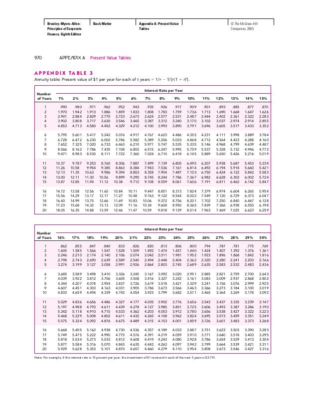 table 30 present value tables a value Appendix present table 30 present value tables a value Appendix present