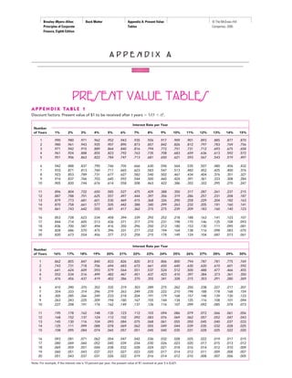 Brealey−Myers−Allen: 
Principles of Corporate 
Finance, Eighth Edition 
Back Matter Appendix A: Present Value 
Tables 
© The McGraw−Hill 
Companies, 2005 
A P P E N D I X A 
PRESENT VALUE TABLES 
A P P E N D I X TA B L E 1 
Discount factors: Present value of $1 to be received after t years  1/(1  r)t. 
Number 
Interest Rate per Year 
of Years 1% 2% 3% 4% 5% 6% 7% 8% 9% 10% 11% 12% 13% 14% 15% 
1 .990 .980 .971 .962 .952 .943 .935 .926 .917 .909 .901 .893 .885 .877 .870 
2 .980 .961 .943 .925 .907 .890 .873 .857 .842 .826 .812 .797 .783 .769 .756 
3 .971 .942 .915 .889 .864 .840 .816 .794 .772 .751 .731 .712 .693 .675 .658 
4 .961 .924 .888 .855 .823 .792 .763 .735 .708 .683 .659 .636 .613 .592 .572 
5 .951 .906 .863 .822 .784 .747 .713 .681 .650 .621 .593 .567 .543 .519 .497 
6 .942 .888 .837 .790 .746 .705 .666 .630 .596 .564 .535 .507 .480 .456 .432 
7 .933 .871 .813 .760 .711 .665 .623 .583 .547 .513 .482 .452 .425 .400 .376 
8 .923 .853 .789 .731 .677 .627 .582 .540 .502 .467 .434 .404 .376 .351 .327 
9 .914 .837 .766 .703 .645 .592 .544 .500 .460 .424 .391 .361 .333 .308 .284 
10 .905 .820 .744 .676 .614 .558 .508 .463 .422 .386 .352 .322 .295 .270 .247 
11 .896 .804 .722 .650 .585 .527 .475 .429 .388 .350 .317 .287 .261 .237 .215 
12 .887 .788 .701 .625 .557 .497 .444 .397 .356 .319 .286 .257 .231 .208 .187 
13 .879 .773 .681 .601 .530 .469 .415 .368 .326 .290 .258 .229 .204 .182 .163 
14 .870 .758 .661 .577 .505 .442 .388 .340 .299 .263 .232 .205 .181 .160 .141 
15 .861 .743 .642 .555 .481 .417 .362 .315 .275 .239 .209 .183 .160 .140 .123 
16 .853 .728 .623 .534 .458 .394 .339 .292 .252 .218 .188 .163 .141 .123 .107 
17 .844 .714 .605 .513 .436 .371 .317 .270 .231 .198 .170 .146 .125 .108 .093 
18 .836 .700 .587 .494 .416 .350 .296 .250 .212 .180 .153 .130 .111 .095 .081 
19 .828 .686 .570 .475 .396 .331 .277 .232 .194 .164 .138 .116 .098 .083 .070 
20 .820 .673 .554 .456 .377 .312 .258 .215 .178 .149 .124 .104 .087 .073 .061 
Number 
Interest Rate per Year 
of Years 16% 17% 18% 19% 20% 21% 22% 23% 24% 25% 26% 27% 28% 29% 30% 
1 .862 .855 .847 .840 .833 .826 .820 .813 .806 .800 .794 .787 .781 .775 .769 
2 .743 .731 .718 .706 .694 .683 .672 .661 .650 .640 .630 .620 .610 .601 .592 
3 .641 .624 .609 .593 .579 .564 .551 .537 .524 .512 .500 .488 .477 .466 .455 
4 .552 .534 .516 .499 .482 .467 .451 .437 .423 .410 .397 .384 .373 .361 .350 
5 .476 .456 .437 .419 .402 .386 .370 .355 .341 .328 .315 .303 .291 .280 .269 
6 .410 .390 .370 .352 .335 .319 .303 .289 .275 .262 .250 .238 .227 .217 .207 
7 .354 .333 .314 .296 .279 .263 .249 .235 .222 .210 .198 .188 .178 .168 .159 
8 .305 .285 .266 .249 .233 .218 .204 .191 .179 .168 .157 .148 .139 .130 .123 
9 .263 .243 .225 .209 .194 .180 .167 .155 .144 .134 .125 .116 .108 .101 .094 
10 .227 .208 .191 .176 .162 .149 .137 .126 .116 .107 .099 .092 .085 .078 .073 
11 .195 .178 .162 .148 .135 .123 .112 .103 .094 .086 .079 .072 .066 .061 .056 
12 .168 .152 .137 .124 .112 .102 .092 .083 .076 .069 .062 .057 .052 .047 .043 
13 .145 .130 .116 .104 .093 .084 .075 .068 .061 .055 .050 .045 .040 .037 .033 
14 .125 .111 .099 .088 .078 .069 .062 .055 .049 .044 .039 .035 .032 .028 .025 
15 .108 .095 .084 .074 .065 .057 .051 .045 .040 .035 .031 .028 .025 .022 .020 
16 .093 .081 .071 .062 .054 .047 .042 .036 .032 .028 .025 .022 .019 .017 .015 
17 .080 .069 .060 .052 .045 .039 .034 .030 .026 .023 .020 .017 .015 .013 .012 
18 .069 .059 .051 .044 .038 .032 .028 .024 .021 .018 .016 .014 .012 .010 .009 
19 .060 .051 .043 .037 .031 .027 .023 .020 .017 .014 .012 .011 .009 .008 .007 
20 .051 .043 .037 .031 .026 .022 .019 .016 .014 .012 .010 .008 .007 .006 .005 
Note: For example, if the interest rate is 10 percent per year, the present value of $1 received at year 5 is $.621. 
 