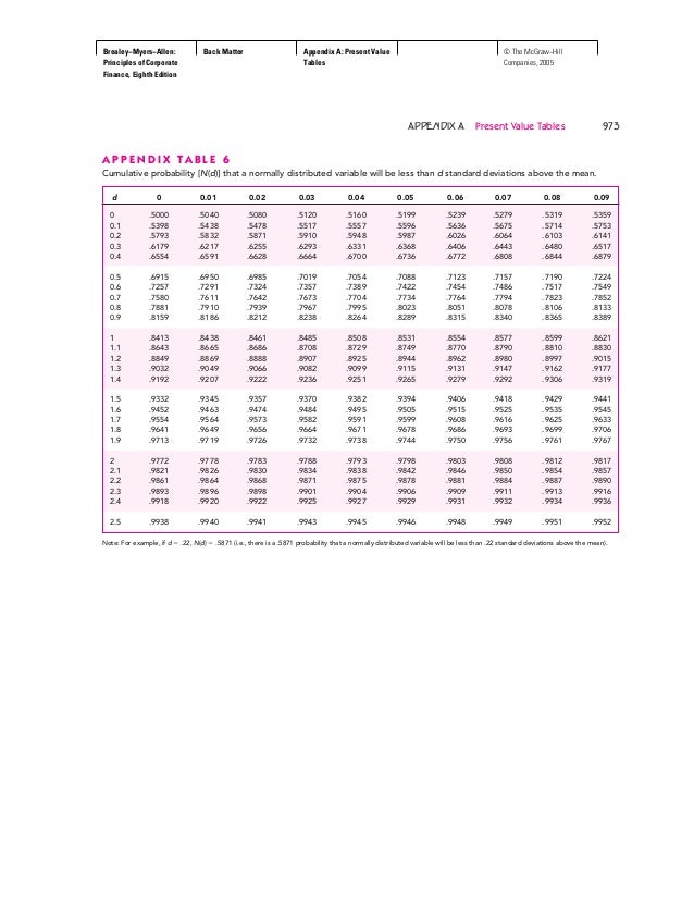 Present value tables