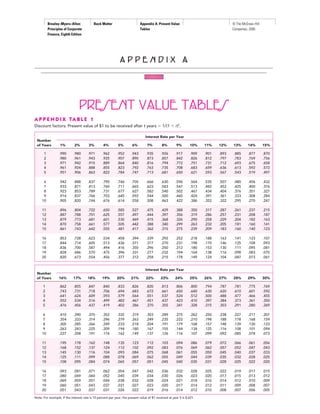 Brealey−Myers−Allen:
Principles of Corporate
Finance, Eighth Edition
Back Matter Appendix A: Present Value
Tables
© The McGraw−Hill
Companies, 2005
PRESENT VALUE TABLES
A P P E N D I X A
A P P E N D I X TA B L E 1
Discount factors: Present value of $1 to be received after t years ϭ 1/(1 ϩ r)t
.
Number
Interest Rate per Year
of Years 1% 2% 3% 4% 5% 6% 7% 8% 9% 10% 11% 12% 13% 14% 15%
1 .990 .980 .971 .962 .952 .943 .935 .926 .917 .909 .901 .893 .885 .877 .870
2 .980 .961 .943 .925 .907 .890 .873 .857 .842 .826 .812 .797 .783 .769 .756
3 .971 .942 .915 .889 .864 .840 .816 .794 .772 .751 .731 .712 .693 .675 .658
4 .961 .924 .888 .855 .823 .792 .763 .735 .708 .683 .659 .636 .613 .592 .572
5 .951 .906 .863 .822 .784 .747 .713 .681 .650 .621 .593 .567 .543 .519 .497
6 .942 .888 .837 .790 .746 .705 .666 .630 .596 .564 .535 .507 .480 .456 .432
7 .933 .871 .813 .760 .711 .665 .623 .583 .547 .513 .482 .452 .425 .400 .376
8 .923 .853 .789 .731 .677 .627 .582 .540 .502 .467 .434 .404 .376 .351 .327
9 .914 .837 .766 .703 .645 .592 .544 .500 .460 .424 .391 .361 .333 .308 .284
10 .905 .820 .744 .676 .614 .558 .508 .463 .422 .386 .352 .322 .295 .270 .247
11 .896 .804 .722 .650 .585 .527 .475 .429 .388 .350 .317 .287 .261 .237 .215
12 .887 .788 .701 .625 .557 .497 .444 .397 .356 .319 .286 .257 .231 .208 .187
13 .879 .773 .681 .601 .530 .469 .415 .368 .326 .290 .258 .229 .204 .182 .163
14 .870 .758 .661 .577 .505 .442 .388 .340 .299 .263 .232 .205 .181 .160 .141
15 .861 .743 .642 .555 .481 .417 .362 .315 .275 .239 .209 .183 .160 .140 .123
16 .853 .728 .623 .534 .458 .394 .339 .292 .252 .218 .188 .163 .141 .123 .107
17 .844 .714 .605 .513 .436 .371 .317 .270 .231 .198 .170 .146 .125 .108 .093
18 .836 .700 .587 .494 .416 .350 .296 .250 .212 .180 .153 .130 .111 .095 .081
19 .828 .686 .570 .475 .396 .331 .277 .232 .194 .164 .138 .116 .098 .083 .070
20 .820 .673 .554 .456 .377 .312 .258 .215 .178 .149 .124 .104 .087 .073 .061
Note: For example, if the interest rate is 10 percent per year, the present value of $1 received at year 5 is $.621.
Number
Interest Rate per Year
of Years 16% 17% 18% 19% 20% 21% 22% 23% 24% 25% 26% 27% 28% 29% 30%
1 .862 .855 .847 .840 .833 .826 .820 .813 .806 .800 .794 .787 .781 .775 .769
2 .743 .731 .718 .706 .694 .683 .672 .661 .650 .640 .630 .620 .610 .601 .592
3 .641 .624 .609 .593 .579 .564 .551 .537 .524 .512 .500 .488 .477 .466 .455
4 .552 .534 .516 .499 .482 .467 .451 .437 .423 .410 .397 .384 .373 .361 .350
5 .476 .456 .437 .419 .402 .386 .370 .355 .341 .328 .315 .303 .291 .280 .269
6 .410 .390 .370 .352 .335 .319 .303 .289 .275 .262 .250 .238 .227 .217 .207
7 .354 .333 .314 .296 .279 .263 .249 .235 .222 .210 .198 .188 .178 .168 .159
8 .305 .285 .266 .249 .233 .218 .204 .191 .179 .168 .157 .148 .139 .130 .123
9 .263 .243 .225 .209 .194 .180 .167 .155 .144 .134 .125 .116 .108 .101 .094
10 .227 .208 .191 .176 .162 .149 .137 .126 .116 .107 .099 .092 .085 .078 .073
11 .195 .178 .162 .148 .135 .123 .112 .103 .094 .086 .079 .072 .066 .061 .056
12 .168 .152 .137 .124 .112 .102 .092 .083 .076 .069 .062 .057 .052 .047 .043
13 .145 .130 .116 .104 .093 .084 .075 .068 .061 .055 .050 .045 .040 .037 .033
14 .125 .111 .099 .088 .078 .069 .062 .055 .049 .044 .039 .035 .032 .028 .025
15 .108 .095 .084 .074 .065 .057 .051 .045 .040 .035 .031 .028 .025 .022 .020
16 .093 .081 .071 .062 .054 .047 .042 .036 .032 .028 .025 .022 .019 .017 .015
17 .080 .069 .060 .052 .045 .039 .034 .030 .026 .023 .020 .017 .015 .013 .012
18 .069 .059 .051 .044 .038 .032 .028 .024 .021 .018 .016 .014 .012 .010 .009
19 .060 .051 .043 .037 .031 .027 .023 .020 .017 .014 .012 .011 .009 .008 .007
20 .051 .043 .037 .031 .026 .022 .019 .016 .014 .012 .010 .008 .007 .006 .005
 