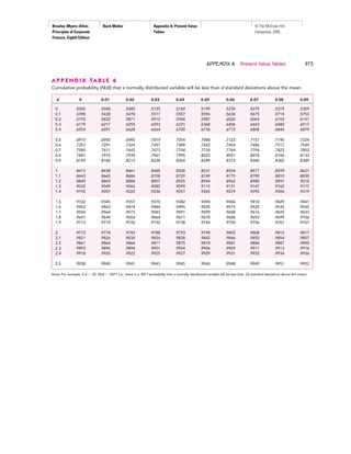 Brealey−Myers−Allen:
Principles of Corporate
Finance, Eighth Edition
Back Matter Appendix A: Present Value
Tables
© The McGraw−Hill
Companies, 2005
APPENDIX A Present Value Tables 973
A P P E N D I X TA B L E 6
Cumulative probability [N(d)] that a normally distributed variable will be less than d standard deviations above the mean.
Note: For example, if d ϭ .22, N(d) ϭ .5871 (i.e., there is a .5871 probability that a normally distributed variable will be less than .22 standard deviations above the mean).
d 0 0.01 0.02 0.03 0.04 0.05 0.06 0.07 0.08 0.09
0 .5000 .5040 .5080 .5120 .5160 .5199 .5239 .5279 .5319 .5359
0.1 .5398 .5438 .5478 .5517 .5557 .5596 .5636 .5675 .5714 .5753
0.2 .5793 .5832 .5871 .5910 .5948 .5987 .6026 .6064 .6103 .6141
0.3 .6179 .6217 .6255 .6293 .6331 .6368 .6406 .6443 .6480 .6517
0.4 .6554 .6591 .6628 .6664 .6700 .6736 .6772 .6808 .6844 .6879
0.5 .6915 .6950 .6985 .7019 .7054 .7088 .7123 .7157 .7190 .7224
0.6 .7257 .7291 .7324 .7357 .7389 .7422 .7454 .7486 .7517 .7549
0.7 .7580 .7611 .7642 .7673 .7704 .7734 .7764 .7794 .7823 .7852
0.8 .7881 .7910 .7939 .7967 .7995 .8023 .8051 .8078 .8106 .8133
0.9 .8159 .8186 .8212 .8238 .8264 .8289 .8315 .8340 .8365 .8389
1 .8413 .8438 .8461 .8485 .8508 .8531 .8554 .8577 .8599 .8621
1.1 .8643 .8665 .8686 .8708 .8729 .8749 .8770 .8790 .8810 .8830
1.2 .8849 .8869 .8888 .8907 .8925 .8944 .8962 .8980 .8997 .9015
1.3 .9032 .9049 .9066 .9082 .9099 .9115 .9131 .9147 .9162 .9177
1.4 .9192 .9207 .9222 .9236 .9251 .9265 .9279 .9292 .9306 .9319
1.5 .9332 .9345 .9357 .9370 .9382 .9394 .9406 .9418 .9429 .9441
1.6 .9452 .9463 .9474 .9484 .9495 .9505 .9515 .9525 .9535 .9545
1.7 .9554 .9564 .9573 .9582 .9591 .9599 .9608 .9616 .9625 .9633
1.8 .9641 .9649 .9656 .9664 .9671 .9678 .9686 .9693 .9699 .9706
1.9 .9713 .9719 .9726 .9732 .9738 .9744 .9750 .9756 .9761 .9767
2 .9772 .9778 .9783 .9788 .9793 .9798 .9803 .9808 .9812 .9817
2.1 .9821 .9826 .9830 .9834 .9838 .9842 .9846 .9850 .9854 .9857
2.2 .9861 .9864 .9868 .9871 .9875 .9878 .9881 .9884 .9887 .9890
2.3 .9893 .9896 .9898 .9901 .9904 .9906 .9909 .9911 .9913 .9916
2.4 .9918 .9920 .9922 .9925 .9927 .9929 .9931 .9932 .9934 .9936
2.5 .9938 .9940 .9941 .9943 .9945 .9946 .9948 .9949 .9951 .9952
 