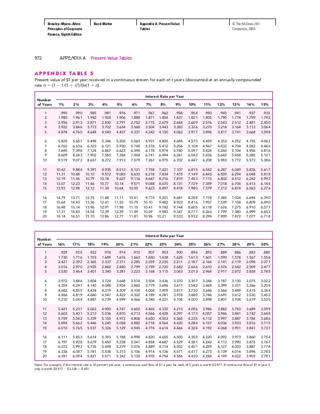 table present annuity value value a 2 Appendix present tables table present annuity value value a 2 Appendix present tables
