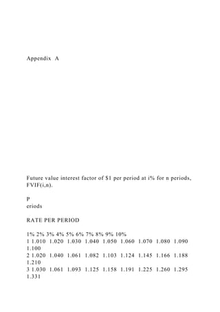 Appendix A
Future value interest factor of $1 per period at i% for n periods,
FVIF(i,n).
P
eriods
RATE PER PERIOD
1% 2% 3% 4% 5% 6% 7% 8% 9% 10%
1 1.010 1.020 1.030 1.040 1.050 1.060 1.070 1.080 1.090
1.100
2 1.020 1.040 1.061 1.082 1.103 1.124 1.145 1.166 1.188
1.210
3 1.030 1.061 1.093 1.125 1.158 1.191 1.225 1.260 1.295
1.331
 