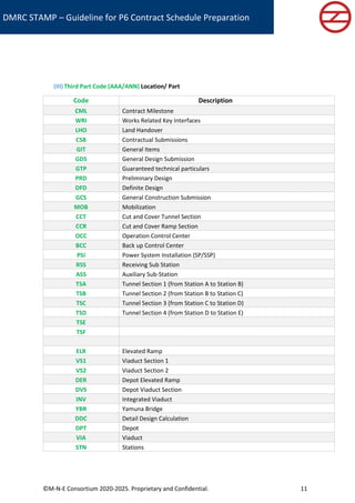 APPENDIX A Guidelines for Preparation of Primavera Schedule & Codifica ...