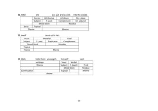 31. After

she
was just a few yards into the woods
Carrier
Attributive
Attribute
Circ. place
Subject
F. past
Complement
Cir. adjunct
Mood block
Residue
Struc
Topical
Theme
Rheme

32. awolf
came up to her.
Actor
Material
Goal
Subject
F. past
Predicator
Complement
Mood block
Residue
Topical
Theme
Rheme

33. Well,

hello there young girl,
verbiage
Rheme

Continuative

the wolf
Sayer
Verbal
Subject f. (past)
Mood block
Topical

said.
Pred
Residue
Rheme

theme

10

 