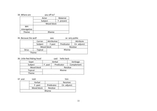 34. Where are

you off to?
Actor
Material
Subject
F. present
Mood block

WH
interogative
Theme
35. Because the wolf

Struc

Rheme
was
Carrier
Attributive
Subject
F.past
Mood block
Topical

so very polite
Attribute
Predicator
Cir. adjunct
Residue
Rheme

Theme
36. Little Red Riding Hood
Sayer
Subject
Mood block
Topical
Theme
37. and

told
Verbal
F. past
Mood block

said hello back
Verbal
Verbiage
F. past
Predicator
Complement
Residue
Rheme

Predicator
Residue
Rheme

him
Receiver
Cir. adjunct

11

 
