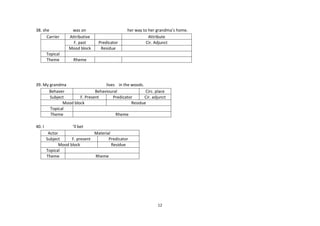 38. she
Carrier

Topical
Theme

was on
Attributive
F. past
Mood block

Predicator
Residue

her way to her grandma’s home.
Attribute
Cir. Adjunct

Rheme

39. My grandma
lives in the woods.
Behaver
Behavioural
Circ. place
Subject
F. Present
Predicator
Cir. adjunct
Mood block
Residue
Topical
Theme
Rheme
40. I

’ll bet
Actor
Material
Subject
F. present
Predicator
Mood block
Residue
Topical
Theme
Rheme

12

 