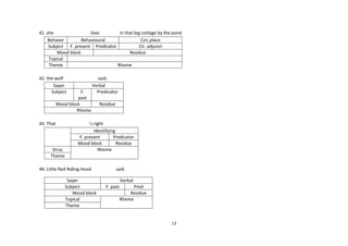 41. she
lives
in that big cottage by the pond
Behaver
Behavioural
Circ.place
Subject F. present Predicator
Cir. adjunct
Mood block
Residue
Topical
Theme
Rheme
42. the wolf
Sayer
Subject

F.
past
Mood block
Rheme

43. That

Struc
Theme

said.
Verbal
Predicator
Residue

’s right
Identifying
F. present
Predicator
Mood block
Residue
Rheme

44. Little Red Riding Hood
Sayer
Subject
Mood block
Topical
Theme

said.
Verbal
F. past

Pred
Residue
Rheme

13

 