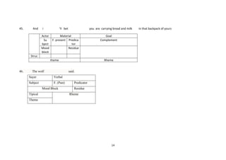 45.

And

i

’ll bet

you are carrying bread and milk

Actor
Material
Su
F. present Predica
bject
tor
Mood
Residue
block

Goal
Complement

Struc
theme

46.

The wolf

Rheme

said.

Sayer

Verbal

Subject

F. (Past)
Mood Block

Tipical

Predicator
Residue
Rheme

Theme

14

in that backpack of yours

 