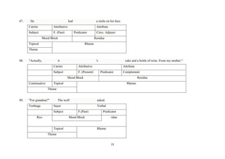 47.

He

had

Carrier

Attributive

Subject

F. (Past)

a smile on his face.
Attribute
Predicator

Mood Block

Circc. Adjunct
Residue

Topical

Rheme

Theme

48.

"Actually,

it

's

Carrier

Attributive

Subject

F. (Present)

cake and a bottle of wine. From my mother."
Attribute
Predicator

Complement

Mood Block
Continuative

Residue

Topical

Rheme

Theme

49.

"For grandma?"
Verbiage

The wolf

asked.

Sayer
Subject

Res-

Verbal
F.(Past)

Predicator

Mood Block

Topical

-idue

Rheme

Theme
15

 