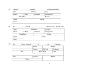 53.

The wolf

stretched

Actor

his smile even wider.

Material

Subject

F.(Past)

Goal

Predicator

Complement

Mood Block

Residue

Topical

Rheme

Theme

54.

He

seemed

Carrier

like such a nice, friendly wolf,
Attributive

Subject

F.(Past)

Attribute

Predicator

Complement

Mood Block

Residue

Topical

Rheme

Theme

55.

But

behind that smile

he

was

thinking:

Senser
Subject
Res-

Mental
F.(Past)

Predicator

Mood Block

Struc

-idue

Topical

Rheme

Theme
17

 