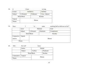58.

It

's been

Carrier

so long

Attributive

Subject

F.(Present)

Attribute

Predicator

Circc. Adjunct

Mood Block

Residue

Topical

Rheme

Theme

59.

Since

I

've

Actor
Subject

eaten

anything half as delicious as her!"

Material
F.(Present)

Goal

Predicator

Complement

Mood Block

Residue

Conjunctive Topical
unctive

Rheme
Theme

60.

Still,

the wolf

knew

Senser
Subject

Mental
F.(Past)
Mood Block

Continuative
Theme

Topical

Predicator
Residue
Rheme

19

 