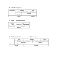4. without wearing a cap
Conjunctive

Material
Goal
Infinite
Predicator
Complement
Residue
Strucl
Theme
Rheme

5. made

of lovely red velvet

Material
F.past
Mood block

Goal
Predicator Complement
Residue
Rheme

6. that her grandmother

Strucl

had given to her.

Actor
Material
Goal
Subject
F. past
Predicator
Complement
Mood bock
Residue
Topical
Theme
Rheme

2

 