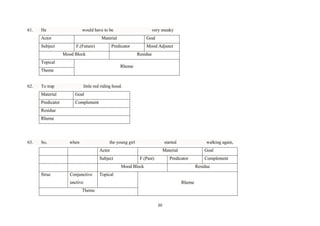 61.

He

would have to be

Actor
Subject

very sneaky

Material
F.(Future)

Goal

Predicator

Mood Block

Residue

Topical

Rheme

Theme

62.

Mood Adjunct

To trap

little red riding hood.

Material

Goal

Predicator

Complement

Residue
Rheme

63.

So,

when

the young girl

started

Actor
Subject

walking again,

Material
F.(Past)

Goal

Predicator

Mood Block
Struc

Conjunctive

Complement
Residue

Topical

unctive

Rheme

Theme
20

 
