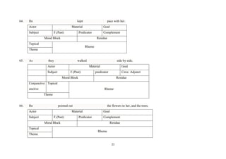 64.

He

kept

Actor

pace with her.

Material

Subject

F.(Past)

Goal

Predicator

Mood Block

Residue

Topical

Rheme

Theme

65.

As

Complement

they

walked

Actor

side by side,
Material

Subject

F.(Past)

Goal

predicator

Circc. Adjunct

Mood Block

Residue

Conjunctive Topical
unctive

Rheme
Theme

66.

He

pointed out

Actor
Subject

the flowers to her, and the trees.

Material
F.(Past)

Predicator

Goal
Complement

Mood Block
Topical
Theme

Residue
Rheme

21

 