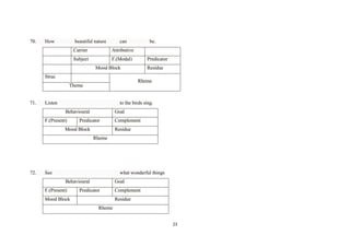 70.

How

beautiful nature

can

Carrier

Attributive

Subject

be.

F.(Modal)

Predicator

Mood Block
Struc

Rheme

Theme

71.

Residue

Listen

to the birds sing.
Behavioural

F.(Present)

Goal

Predicator

Mood Block

Complement
Residue

Rheme

72.

See

what wonderful things
Behavioural

F.(Present)

Goal

Predicator

Mood Block

Complement
Residue

Rheme
23

 