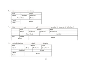73.

you

are missing

Senser
Subject

Mental
F.(Present)
Mood Block

Residue

Topical

Rheme

Theme

74.

Predicator

When

you

rush

Actor

around all the time,always in such a hurry."

Material

Subject

F.(Present)

Goal

predicator

Complement

Mood Block
Struc

Residue

Topical

Rheme

Theme

75.

Little red riding hood

raised

Actor
Subject

her eyes.

Material
F.(Past)

Goal

Predicator

Mood Block
Topical
Theme

Complement
Residue

Rheme

24

 