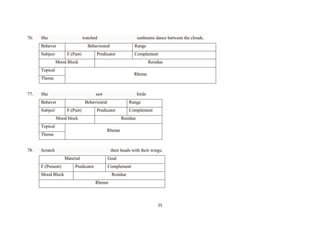 76.

She

watched

Behaver
Subject

sunbeams dance between the clouds.

Behavioural
F.(Past)

Range

Predicator

Complement

Mood Block

Residue

Topical

Rheme

Theme

77.

She

saw

Behaver
Subject

birds

Behavioural
F.(Past)

Range

Predicator

Mood block
Topical

Residue
Rheme

Theme

78.

Scratch

their heads with their wings,
Material

F.(Present)

Complement

Predicator

Goal
Complement

Mood Block

Residue
Rheme

25

 