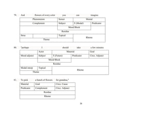 79.

And

flowers of every color

you

Phenomenon

Subject

imagine.

Senser

Complement

can

Mental
F.(Modal)

Predicator

Mood Block
Residue
Struc

Topical

Rheme

Theme

80.

"perhaps

I

should

Actor
Mood adjunct

take

Material

Subject

F.(Future)

Goal

Predicator

Mood Block
Residue
Modal interp

Topical

Rheme

Theme

81.

To pick

a bunch of flowers

for grandma,"

Material

Goal

Circc. Cause

Predicator

Complement

a few minutes

Circc. Adjunct

Residue
Rheme
26

Circc. Adjunct

 