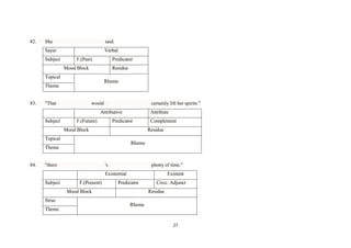 82.

She

said.

Sayer

Verbal

Subject

F.(Past)

Predicator

Mood Block

Residue

Topical

Rheme

Theme

83.

"That

would

certainly lift her spirits."

Attributive
Subject

F.(Future)

Attribute

Predicator

Mood Block

Residue

Topical

Rheme

Theme

84.

Complement

"there

's

plenty of time,"

Existential
Subject

F.(Present)

Existent

Predicator

Mood Block
Struc
Theme

Circc. Adjunct
Residue

Rheme

27

 