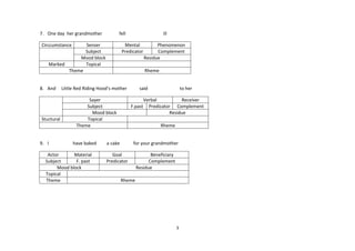7. One day her grandmother

fell

Circcumstance

Senser
Subject
Mood block
Marked
Topical
Theme

8. And

Stuctural

9. I

ill

Mental
Predicator

Rheme

Little Red Riding Hood’s mother
Sayer
Subject
Mood block
Topical
Theme
have baked

Actor
Material
Subject
F. past
Mood block
Topical
Theme

Phenomenon
Complement
Residue

said

F.past

to her

Verbal
Receiver
Predicator Complement
Residue
Rheme

a cake

for your grandmother

Goal
Predicator

Beneficiary
Complement
Residue

Rheme

3

 