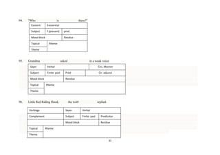 94.

"Who

is

Existent

Existential

Subject

f.(present)

there?"

Mood block
Topical

pred
Residue

Rheme

Theme

95.

Grandma

asked

Sayer

Verbal

Subject

Finite: past

in a weak voice

Mood block
Topical

Circ. Manner
Pred

Cir. adjunct

Residue
Rheme

Theme

96.

Little Red Riding Hood,

the wolf

replied

Verbiage

Sayer

Verbal

Complement

Subject

Finite: past

Mood block
Topical

Predicator
Residue

Rheme

Theme
31

 