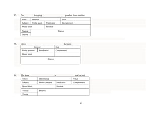 97.

I'm

bringing

Actor

Material

Subject

Finite: past

goodies from mother
Goal

Mood block

Predicator

Complement

Residue

Topical

Rheme

Theme

98.

Open

the door
Material

Goal

Finite: present

Predicator

Mood block

Complement

Residue
Rheme

99.

The door

is

Token

Identifying

Subject

Finite: present

not locked

Mood block
Topical

Value
Predicator

Complement

Residue
Rheme

Theme

32

 