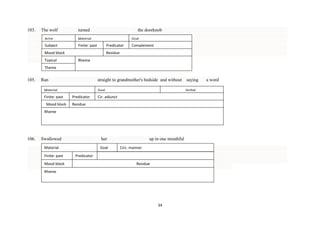 103.

The wolf

turned

Actor

Material

Subject

the doorknob

Finite: past

Goal

Predicator

Mood block
Topical

Complement

Residue
Rheme

Theme

105.

Ran

straight to grandmother's bedside and without
Goal

Material

Finite: past
Mood block

Predicator

saying
Verbal

Cir. adjunct

Residue

Rheme

106.

Swallowed

her

Material

Goal

Finite: past
Mood block

up in one mouthful
Circ. manner

Predicator
Residue

Rheme

34

a word

 