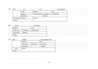 107.

Then

he
Actor
Subject
Mood block

Strucaltural

Topical

put

on her pajamas

Material

Goal

Finite: present

Predicator
Residue

Rheme

Theme

108.

closed

the drapes

Material

Goal

Finite: past

Predicator

Mood block

Complement

Residue

Rheme

109.

and

climbed

into grandma's bed

Material
Finite: past
Mood block
Struc

Goal
Predicator

Cir. adjunct
Residue

Rheme

Theme

35

Complement

 