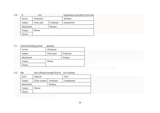 110.

It

was

Carrier

Attributive

Subject

beginning to get dark by the time
Attribute

Finite: past

Predicator

Mood block
Topical

Complement

Residue
Rheme

Theme

111.

Little Red Riding Hood

decided

Carrier

Attributive

Subject

Finite: past

Mood block

Predicator
Residue

Topical

Rheme

Theme

112.

She

had collected enough flowers

Actor

Material

Subject

Finite: present

Mood block
Topical

for Grandma
Goal

Predicator

Complement

Residue
Rheme

Theme

36

 