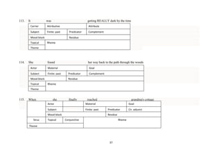 113.

It

was

getting REALLY dark by the time

Carrier

Attributive

Subject

Finite: past

Mood block
Topical

Attribute
Predicator

Complement

Residue
Rheme

Theme

114.

She

found

Actor

Material

Subject

Finite: past

her way back to the path through the woods

Mood block
Topical

Goal
Predicator

Complement

Residue
Rheme

Theme

115.

When

she

finally

reached

Actor

Material

Subject

Finite: past

Mood block
Struc
Theme

grandma's cottage

Topical

Goal
Predicator
Residue

Conjunctive
unctiveunctio
n

Rheme

37

Cir. adjunct

 